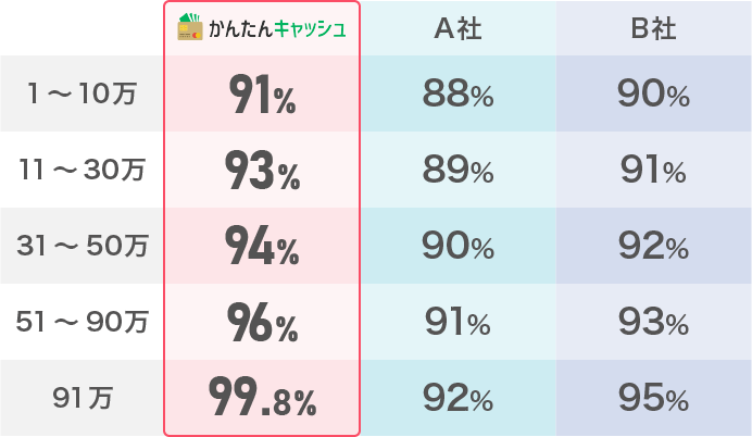 最大99.8%